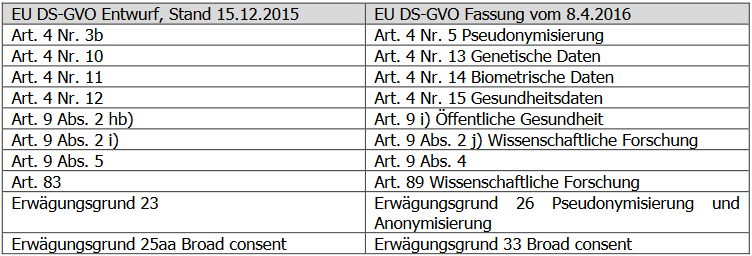 Tabelle Update Infobrief EU-DSGVO 2016 Tabelle Update Infobrief EU-DSGVO 2016